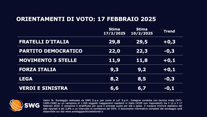 Sondaggi elettorali Swg, il Pd scende ancora