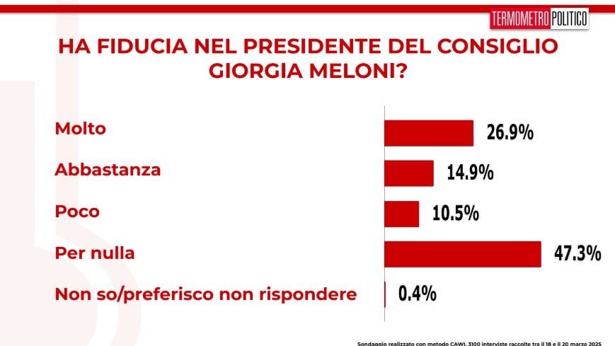 Sondaggi politici elettorali TP 21 marzo 2025, fiducia in Giorgia Meloni