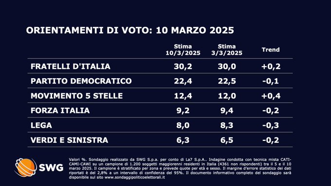 Sondaggi elettorali Swg, in crescita il Movimento 5 Stelle