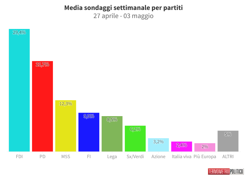 Sondaggi Politici Elettorali, la media settimanale: ancora in calo il Pd, in salita il M5S