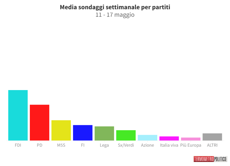 Sondaggi Politici Elettorali, la media settimanale: Fratelli d’Italia sopra il 30%