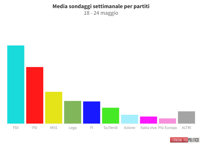 Sondaggi Politici Elettorali, la media settimanale: Fratelli d’Italia rimane al 30%