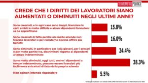 Sondaggi politici elettorali TP 23 maggio 2025 diritti dei lavoratori