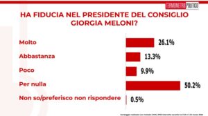 Sondaggi politici elettorali TP 23 maggio 2025 fiducia in Giorgia Meloni