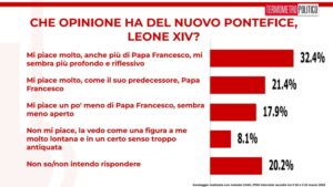 Sondaggi politici elettorali TP 23 maggio 2025 habemus papam