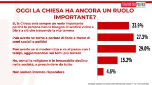 Sondaggi politici elettorali TP 23 maggio 2025 il ruolo della Chiesa oggi