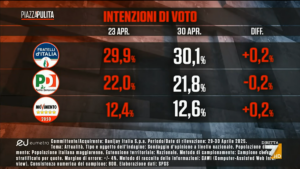 sondaggi elettorali Eumetra