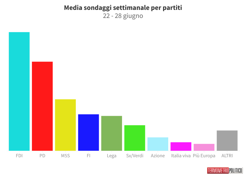 Sondaggi Politici Elettorali, la media settimanale: in forte crescita il M5S