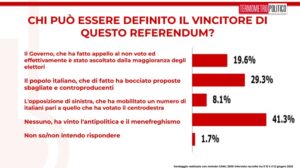 Sondaggi politici elettorali TP 13 giugno 2025, chi ne esce vincitore dal referendum