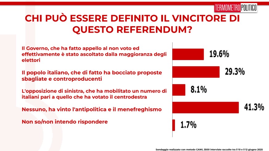 Sondaggi politici elettorali TP 13 giugno 2025, chi ne esce vincitore dal referendum