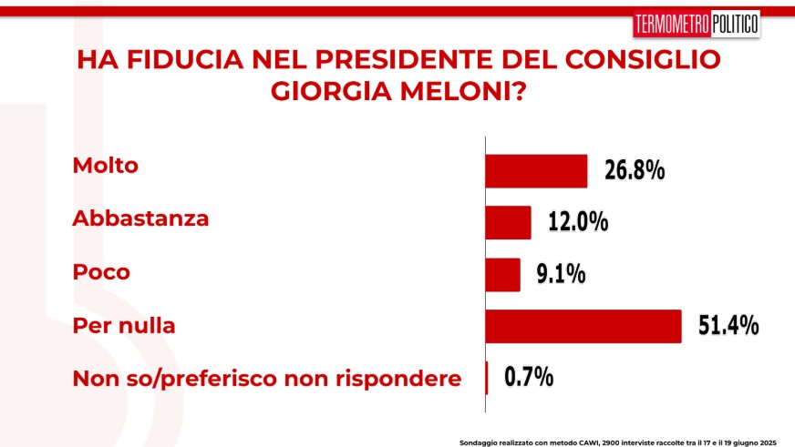 Sondaggio Termometro Politico (20 giugno 2025)