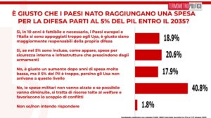 Sondaggi politici elettorali TP 27 giugno 2025, l'aumento della spesa per la Difesa