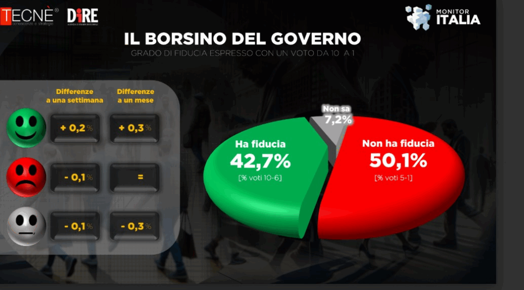 sondaggi politici Tecné