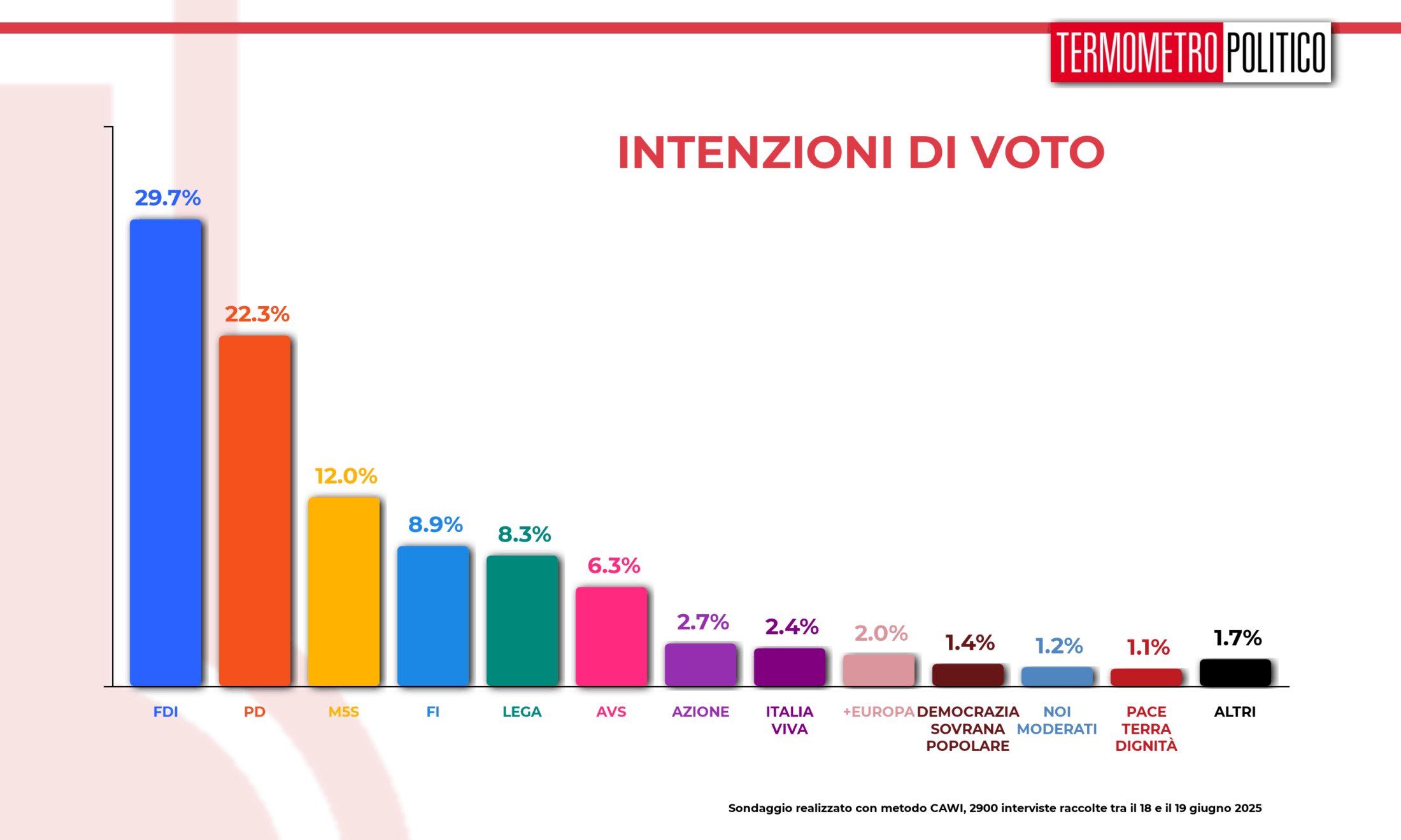 Sondaggio Termometro Politico (20 giugno 2025)