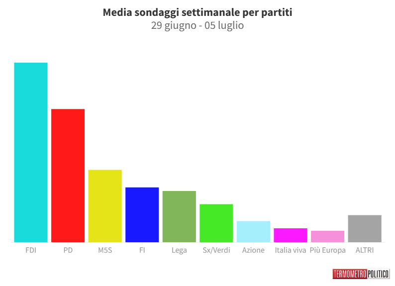 Sondaggi Politici Elettorali, la media settimanale: Fratelli d’Italia in crescita, giù il M5S
