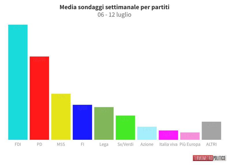 Sondaggi Politici Elettorali, la media settimanale: Fratelli d’Italia al 30%, ancora ai minimi il Pd