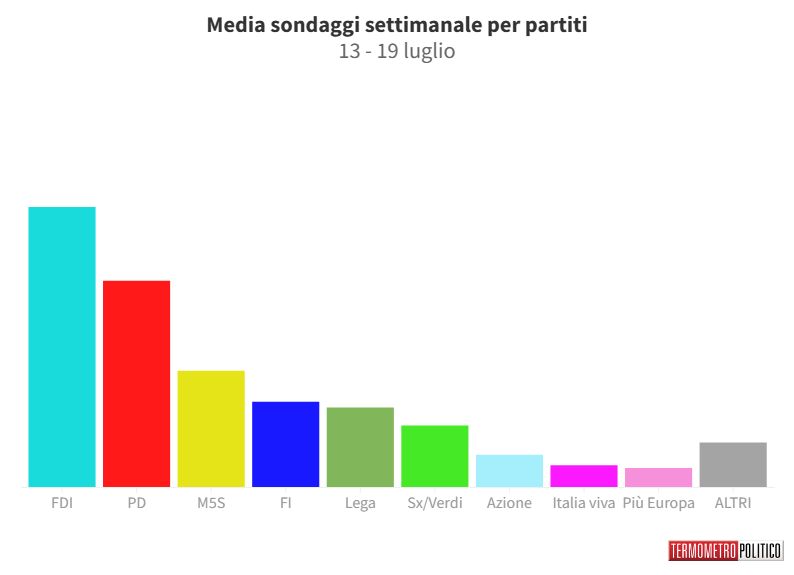 ondaggi politici elettorali