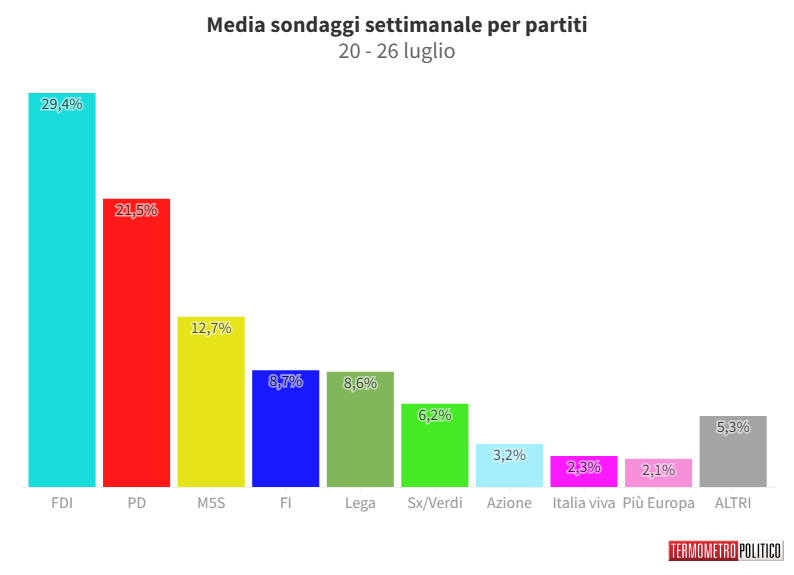 Sondaggi Politici Elettorali, la media settimanale: giù Forza Italia e Pd, sale il M5S