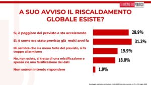 Sondaggi politici elettorali TP 11 luglio 2025, riscaldamento globale