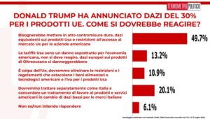 Sondaggi politici elettorali TP, 18 luglio 2025, dazi Trump e risposta UE