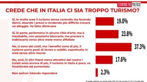 Sondaggi politici elettorali TP 25 luglio 2025, overtourism in Italia