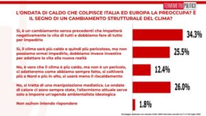 Sondaggi politici elettorali TP 4 luglio 2025, cambiamento climatico e ondate di calore
