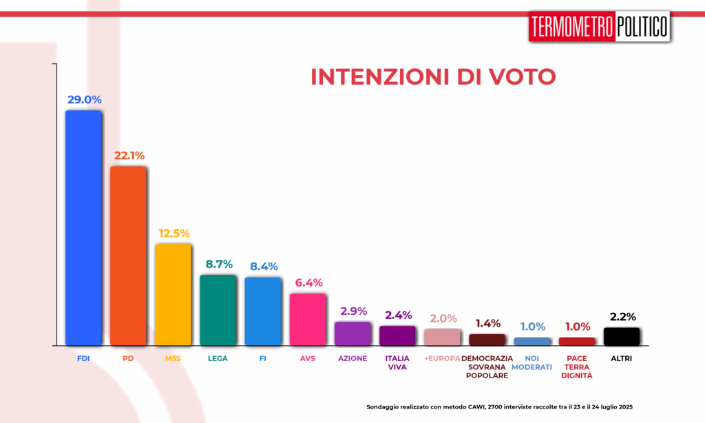 Sondaggi politici elettorali TP 25 luglio 2025 intenzioni di voto