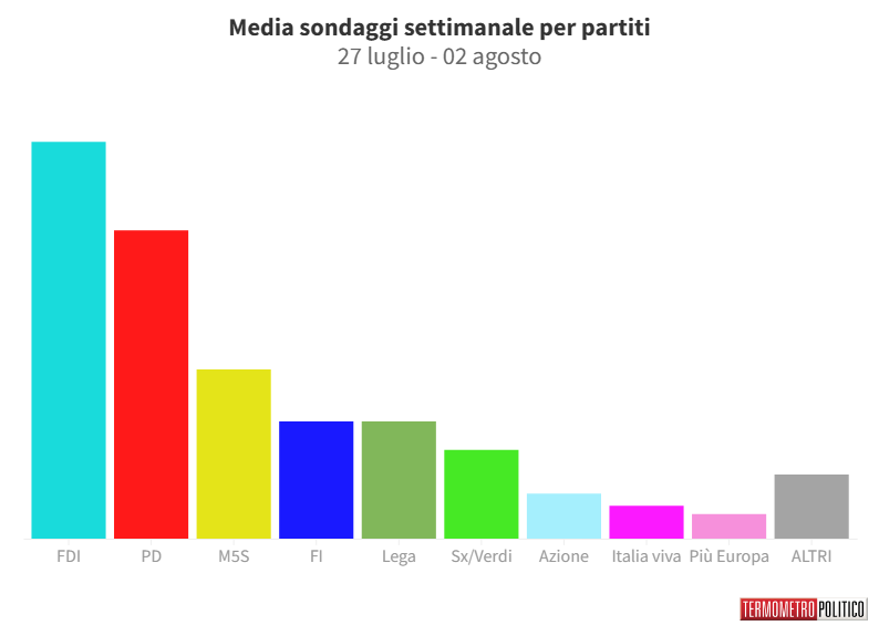 Sondaggi Politici Elettorali, la media settimanale: il Pd in ripresa, scende FdI
