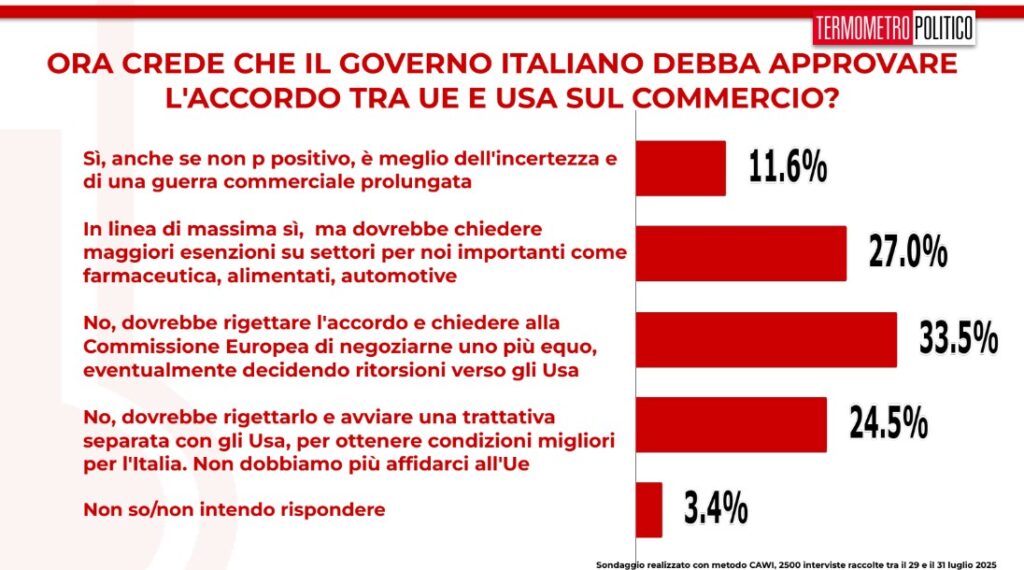 Sondaggi politici TP, 1 agosto 2025, cosa fare ora con l'accordo USA-UE