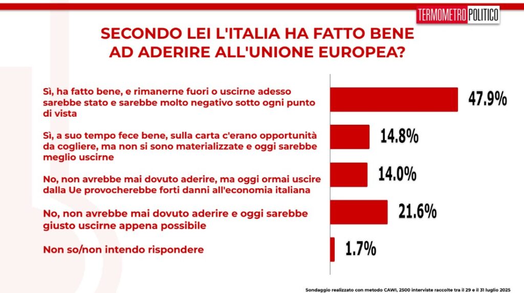 Sondaggi politici TP, 1 agosto 2025, l'adesione all'UE