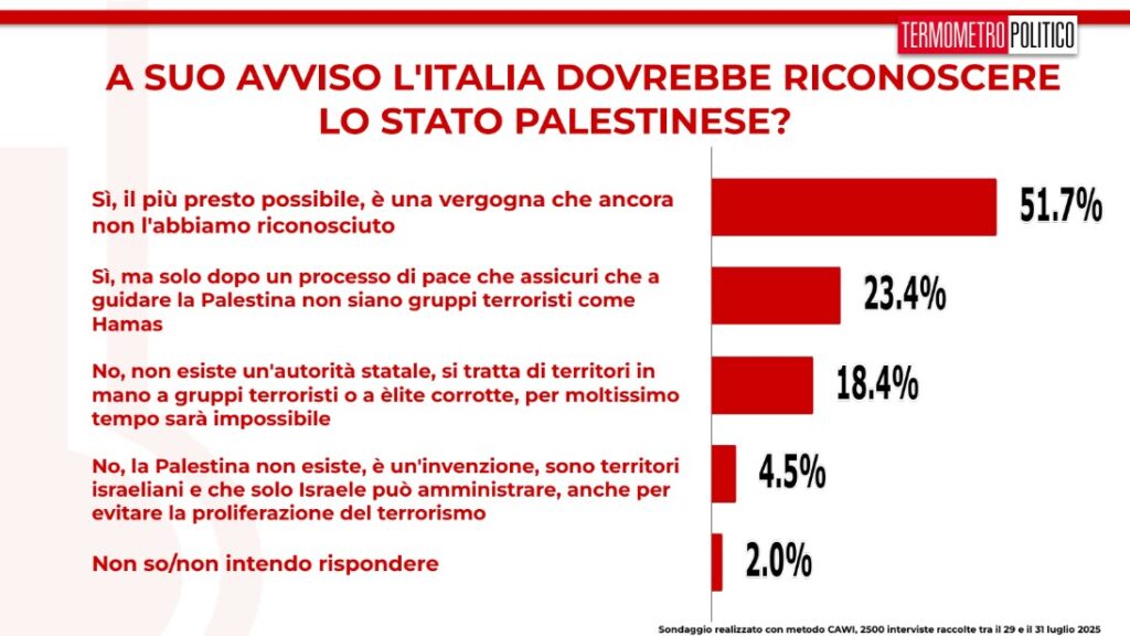 Sondaggi politici TP, 1 agosto 2025, riconoscimento dello Stato palestinese