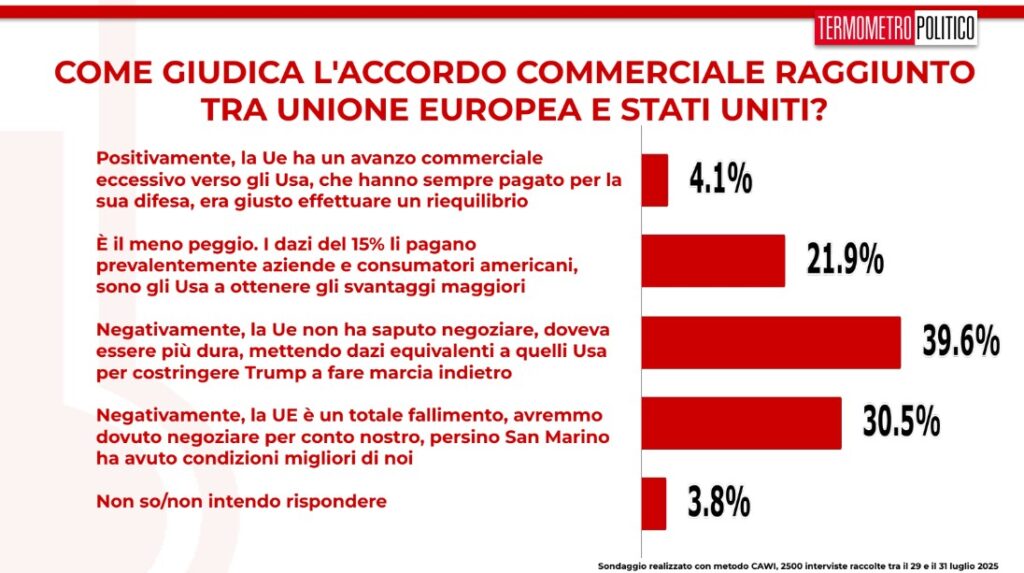 Sondaggi politici TP, 1 agosto 2025, valutazione dell'accordo USA-UE