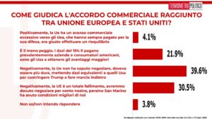 Sondaggi politici TP, 1 agosto 2025, valutazione dell'accordo USA-UE