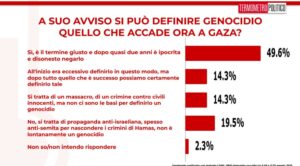 sondaggi politici elettorali TP 8 agosto 2025 genocidio a Gaza