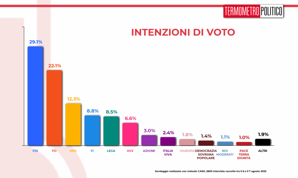 sondaggi elettorali tp intenzioni di voto 8 agosto 2025