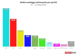 sondaggi politici elettorali