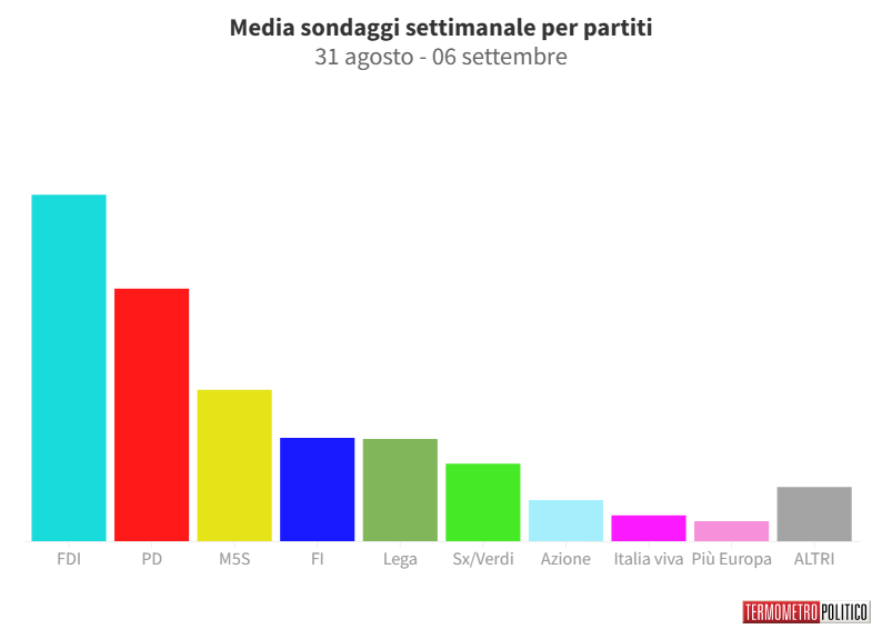 Sondaggi Politici Elettorali, la media settimanale: il centrodestra cresce, in picchiata il Pd