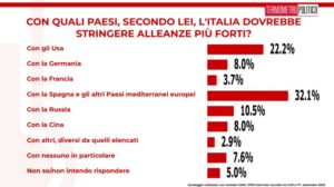 Sondaggi politici elettorali TP 12 settembre 2025 - Italia e Spagna, amicizia da coltivare