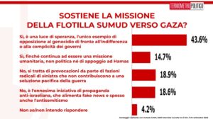 Sondaggi politici elettorali TP 5 settembre 2025 - flotilla Sumud