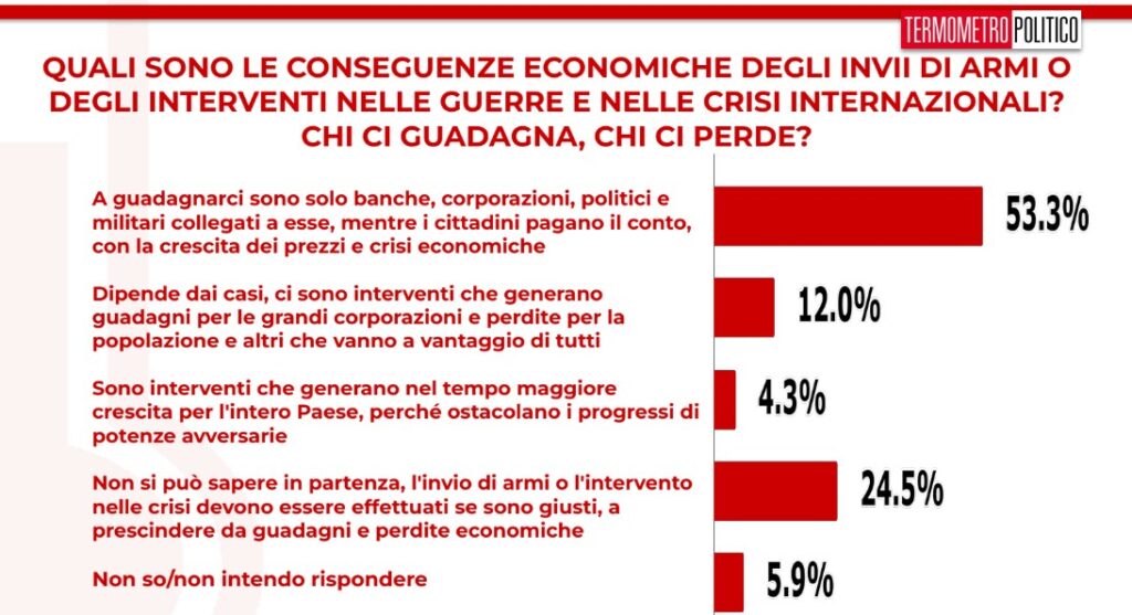 Sondaggio politici elettorali TP, 26 settembre 2025, chi si beneficia delle guerre
