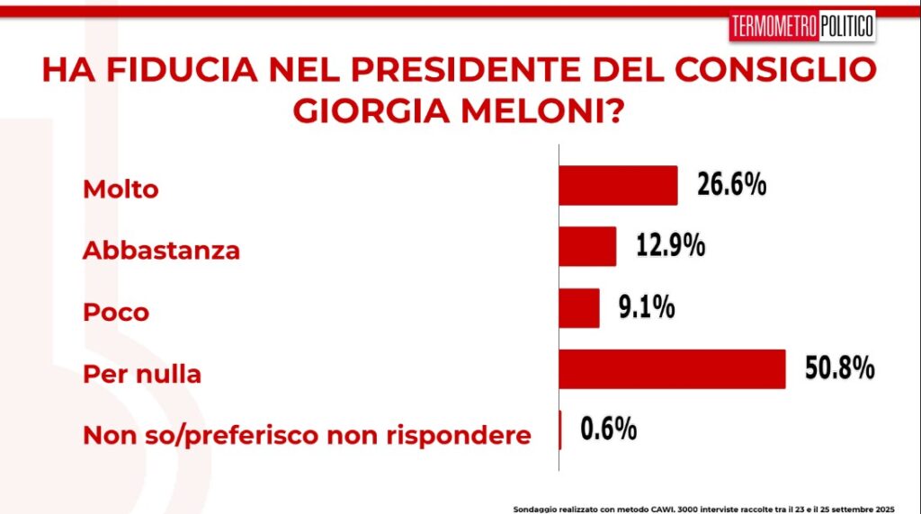 Sondaggio politici elettorali TP, 26 settembre 2025, fiducia in Giorgia Meloni