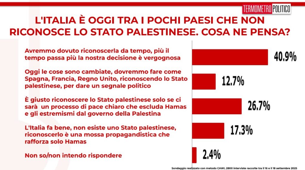 Sondaggio politici elettorali TP, 26 settembre 2025, il riconoscimento dello Stato Palestinese