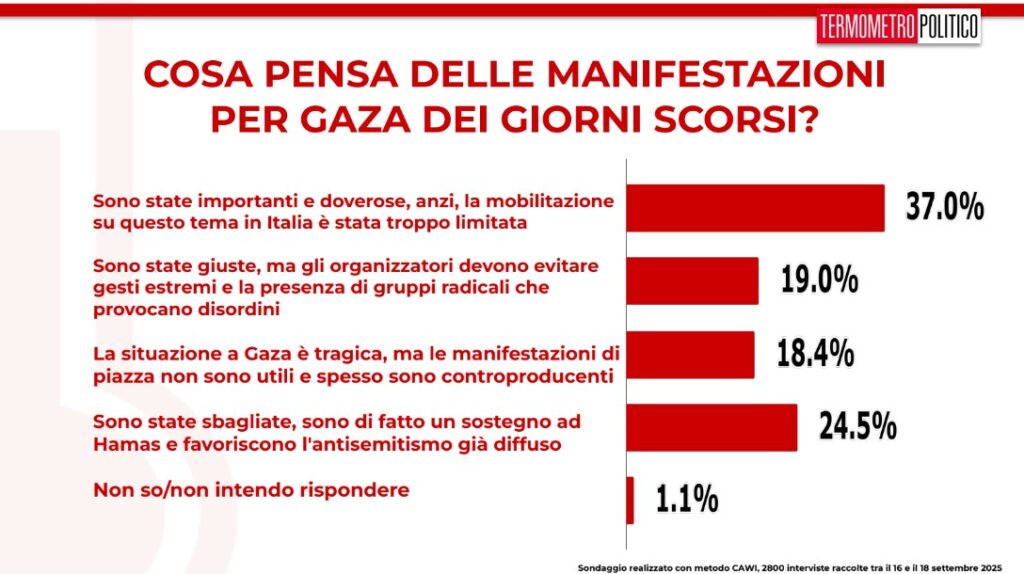 Sondaggio politici elettorali TP, 26 settembre 2025, lo sciopero per Gaza