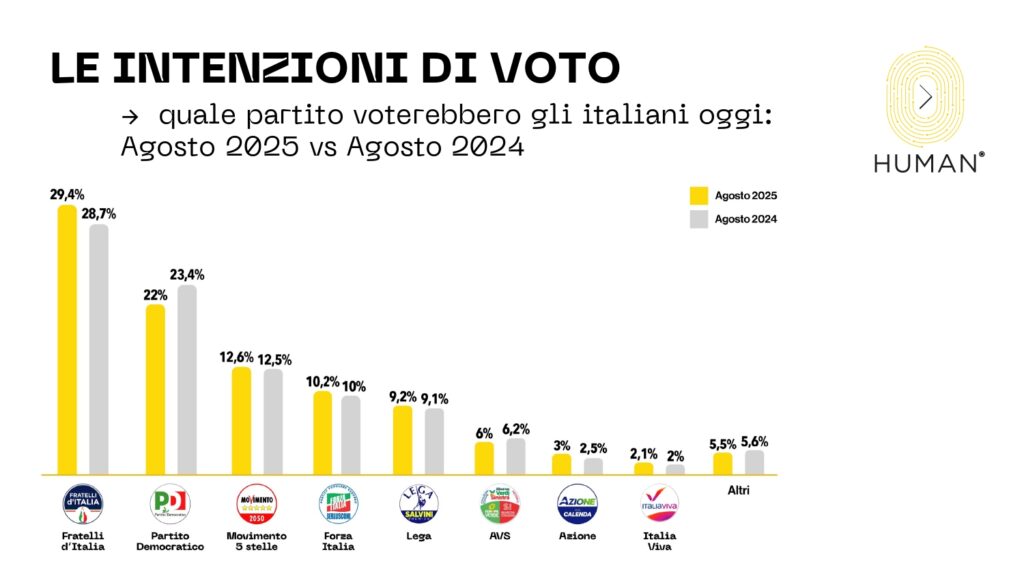 sondaggi elettorali
