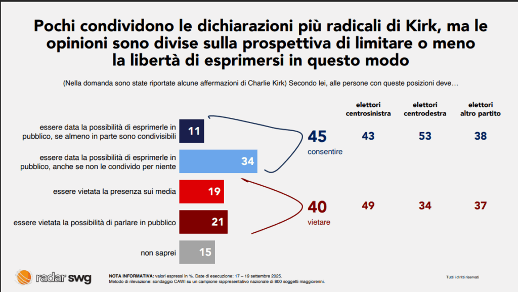 sondaggi elettorali Swg