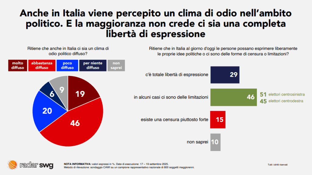 sondaggi elettorali Swg