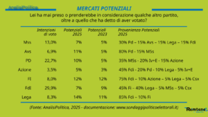 sondaggi elettorali