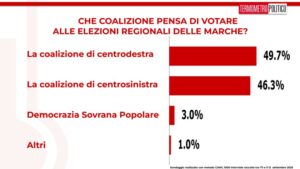 sondaggi elettorali Marche 12 settembre 2025, intenzioni di voto regionali
