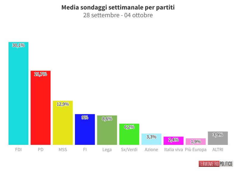 Sondaggi Politici Elettorali, la media settimanale: netta crescita di Fdi che supera il 30%