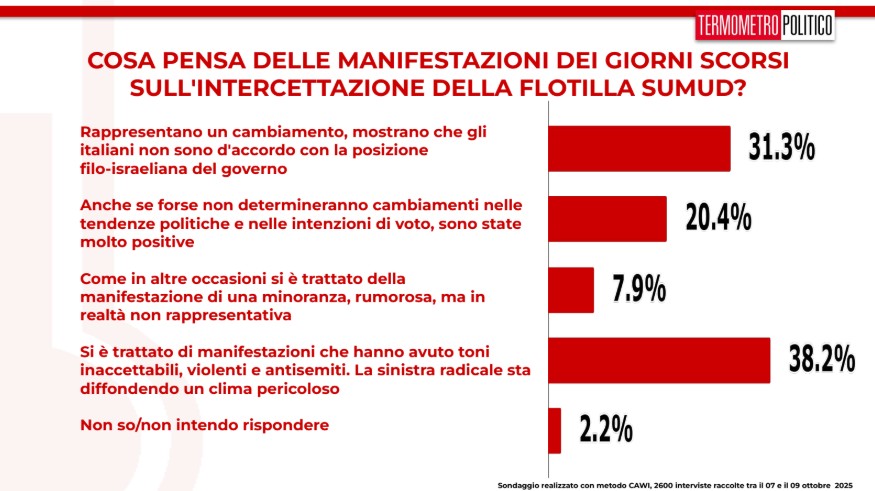 Sondaggi politici elettorali TP 10 ottobre 2025 - manifestazioni a favore della pace a Gaza